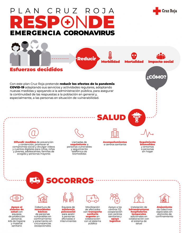 Cruz Roja Responde - Emergencia Coronavirus - Cámara De Alicante